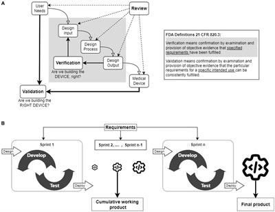 Accelerating neurotechnology development using an Agile methodology